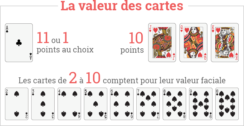 Valeur des cartes de Blackjack au casino en ligne