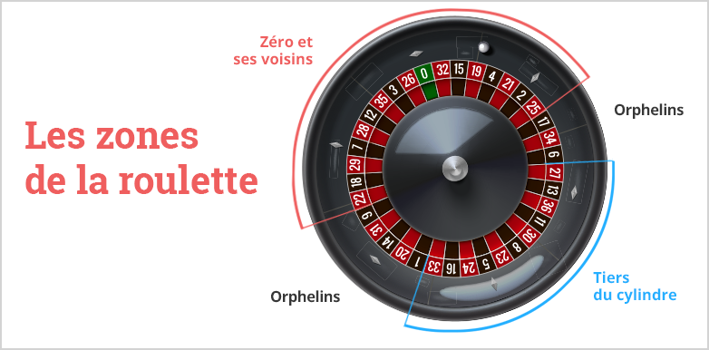 Les zones de la Roulette au casino en ligne