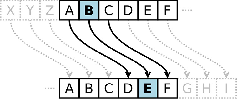 Chiffrement par codage, Code de César Chiffrement par codage, Code de César