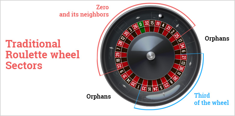 Traditional Roulette wheel Sectors Traditional Roulette wheel Sectors